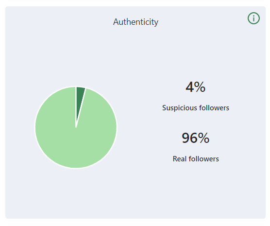 Mietzi's audience appears to be highly authentic.