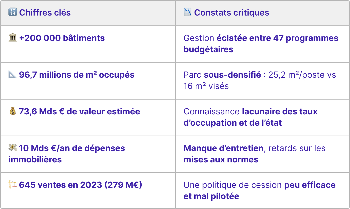Tableau récapitulatif du patrimoine immobilier de l'État : entre chiffres clés et constats critiques