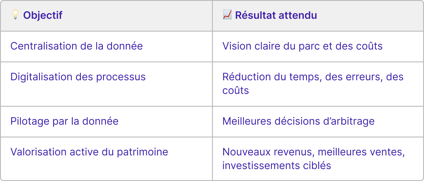 Tableau présentant une gestion immobilière plus "smart" via des objectifs et des résultats attendus
