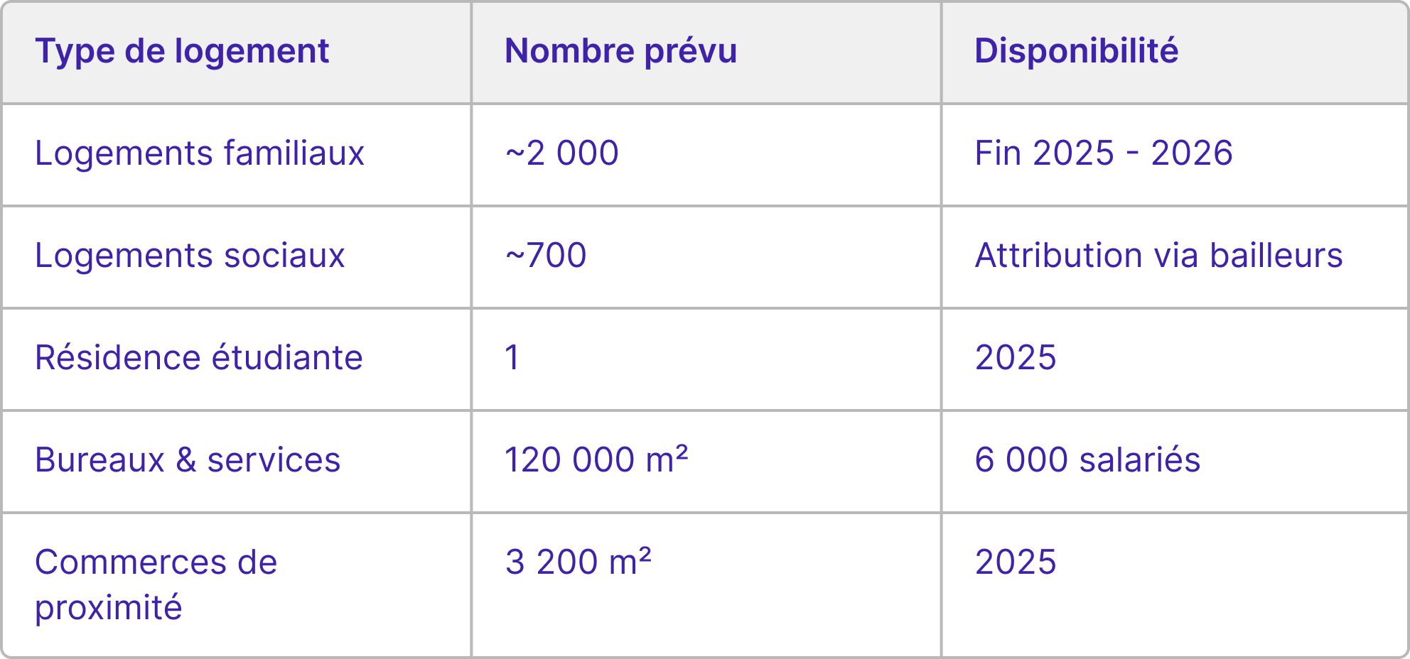 Tableau récapitulatif du type de logement, du nombre prévu et des disponibilités