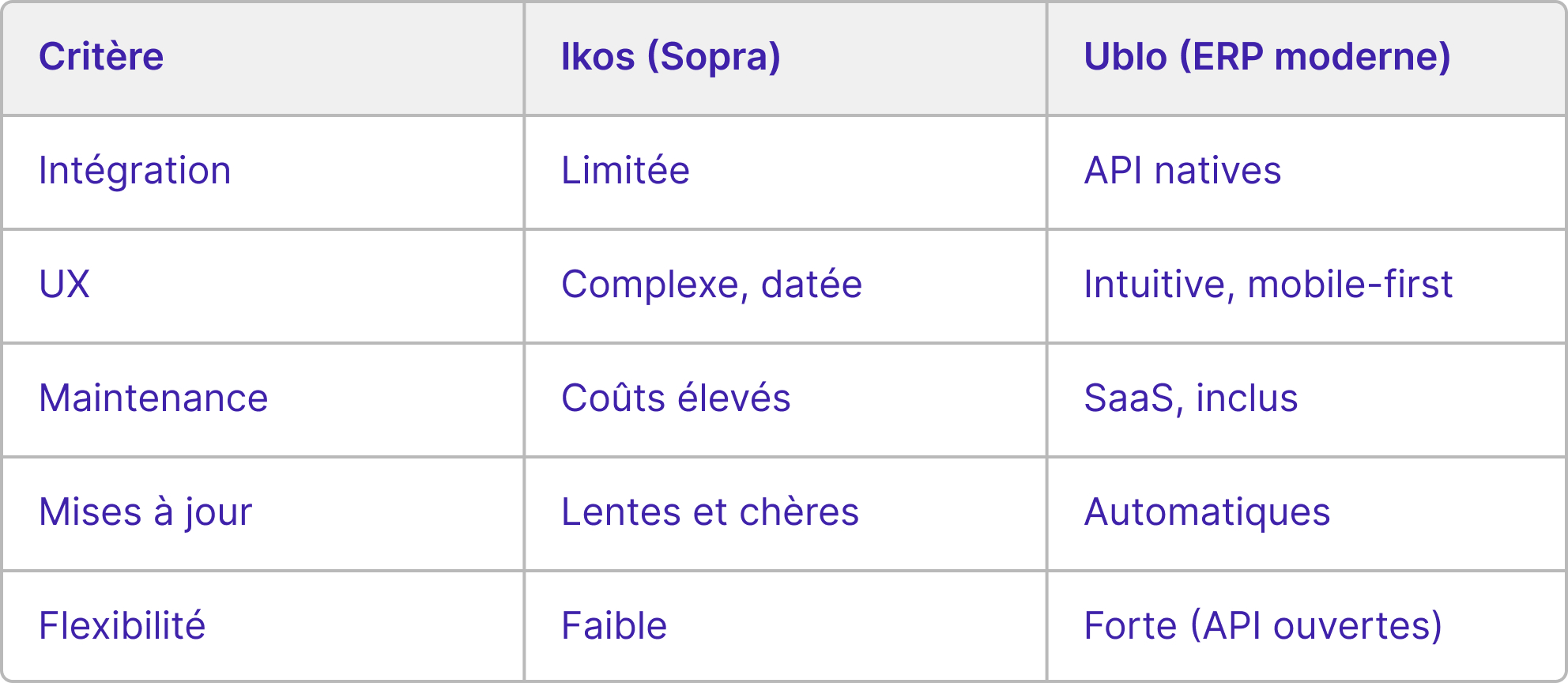 Tableau comparatif entre Ikos (Sopra) et Ublo (ERP moderne)