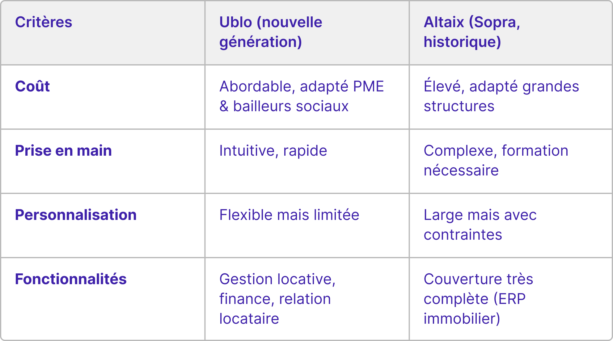 Tableau comparatif entre Altaix et Ublo en fonction du coût, de la prise en main, la personnalisation et les fonctionnalités