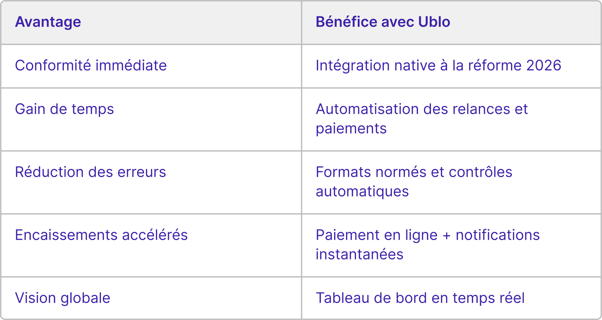 Tableau présentant l'intégration des avantage de la facturation électronique dans Ublo