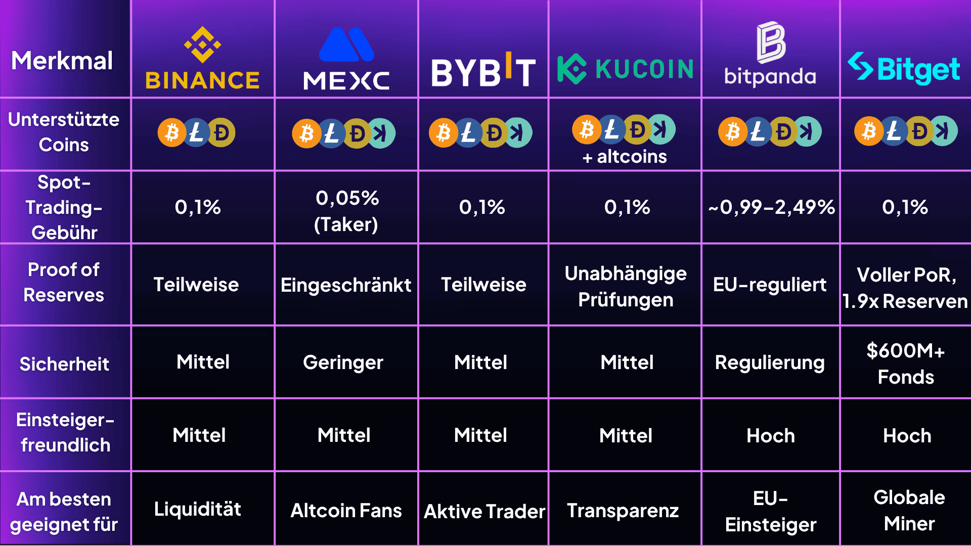 Vergleichstabelle der besten Krypto-Börsen für Krypto-Mining im Jahr 2025 – inklusive Binance, KuCoin, Bitget, Bybit, MEXC und Bitpanda mit Angaben zu Gebühren, unterstützten Coins, Proof of Reserves und Einsteigerfreundlichkeit.