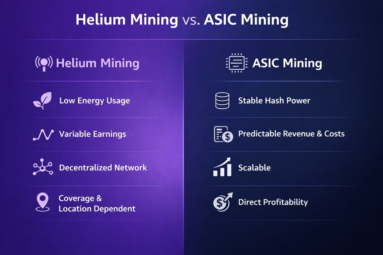 Helium Mining vs. ASIC Mining