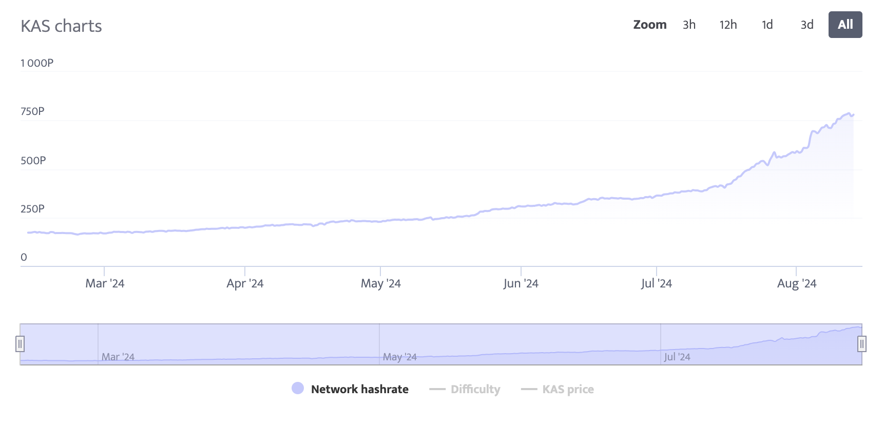 Kaspa (KAS) Netzwerk-Hashrate: Chart mit steigendem Verlauf - Cryptohall24