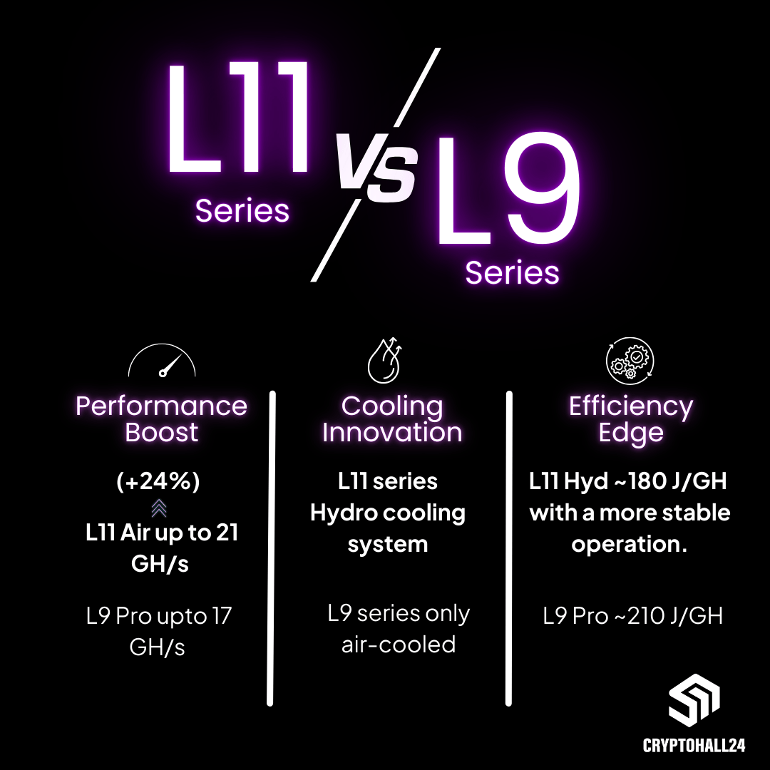 Bitmain Antminer L11 vs. L9 series comparison: infographic on performance, cooling and efficiency - Cryptohall24