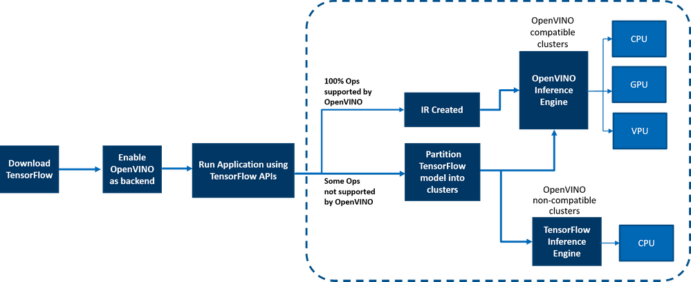 Figure 2: End-to-end overview of the workflow