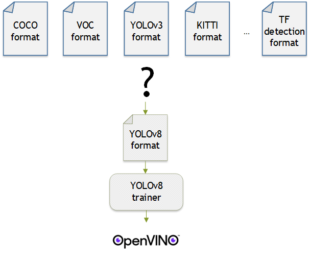 Dataset formats and trainer