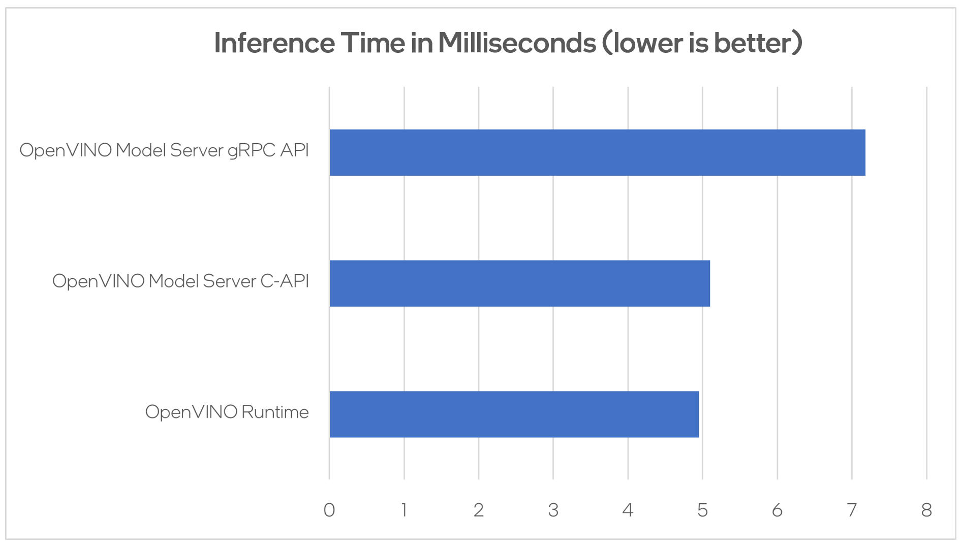 Figure 2. Inference Latency Measurement for ResNet-50 with each deployment option (lower is better)