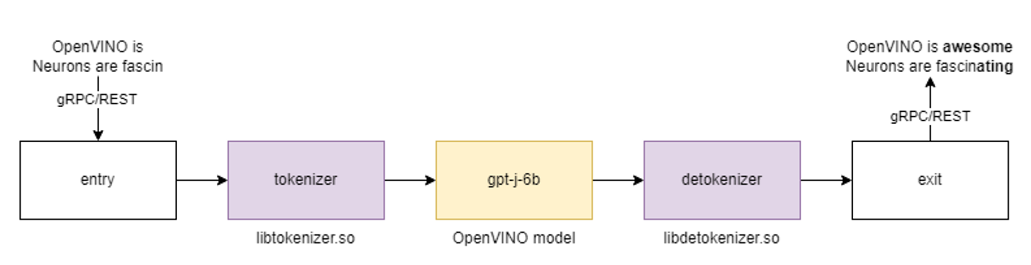 GPT-J Pipeline