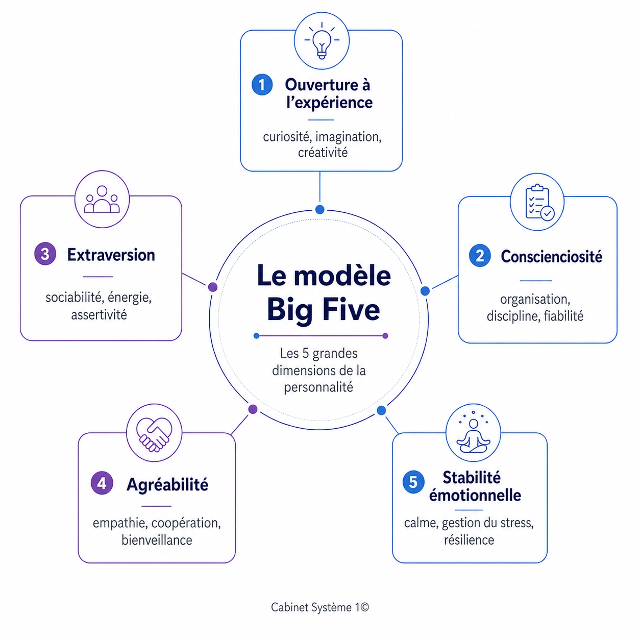 Modèle Big Five : les 5 dimensions de la personnalité (ouverture, conscienciosité, extraversion, agréabilité, stabilité émotionnelle)