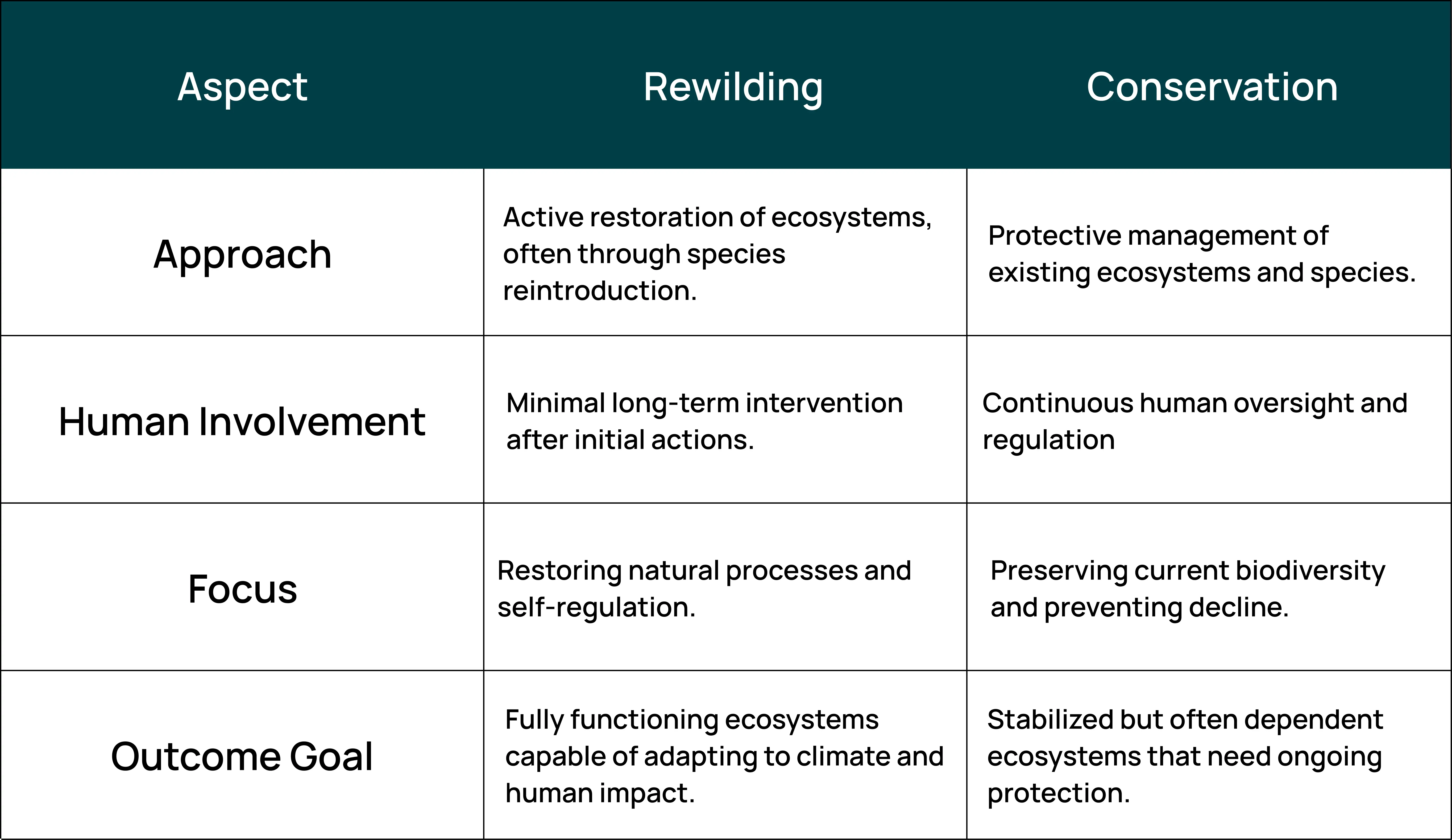 Rewilding and conservation differences