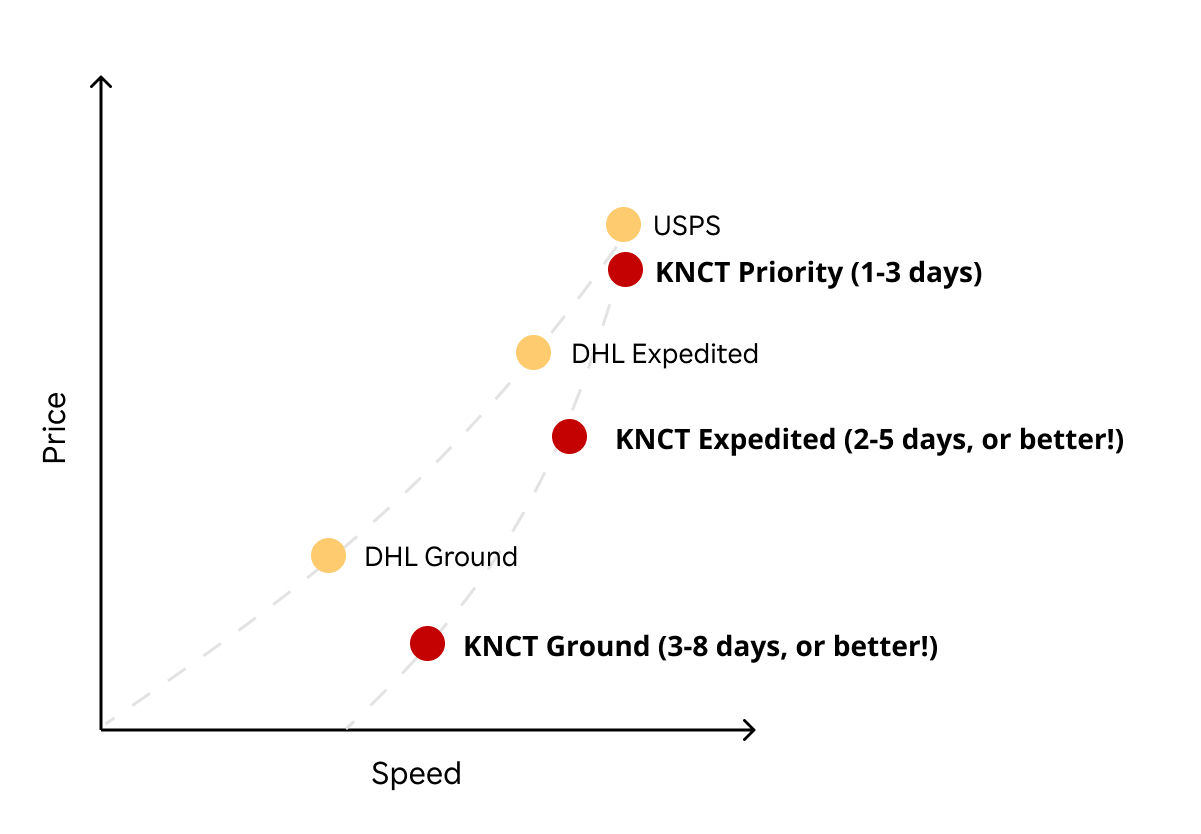 ShipNetwork Freight Operations
