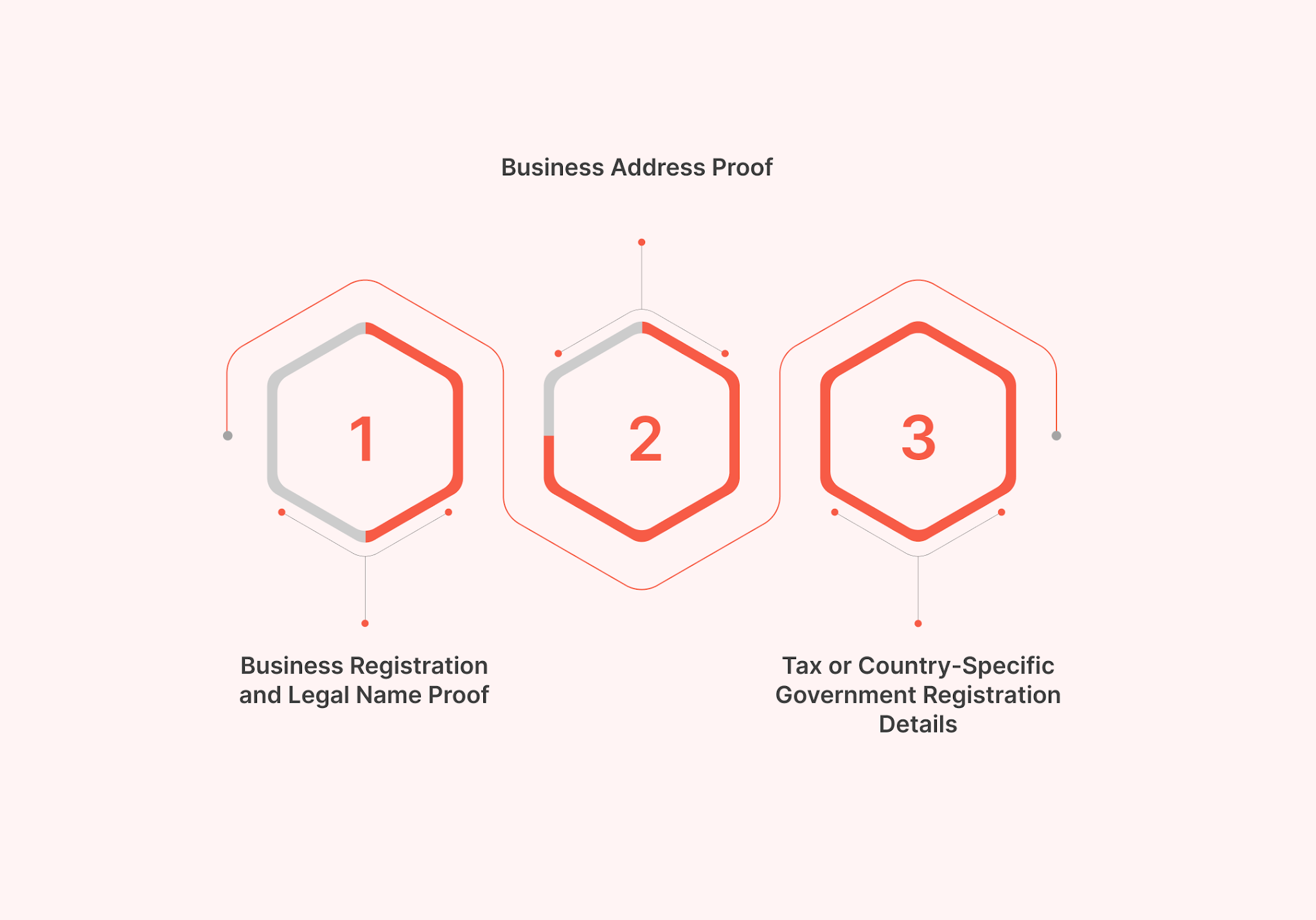 Core Documents You Need Before Applying For WhatsApp Business API