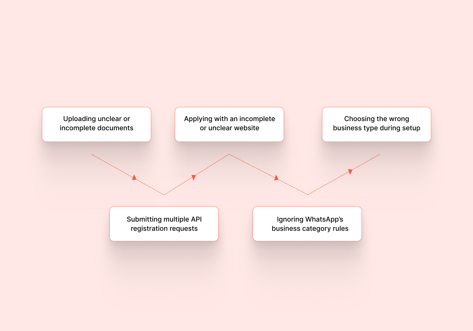 Common Mistakes That Can Delay WhatsApp API Approval