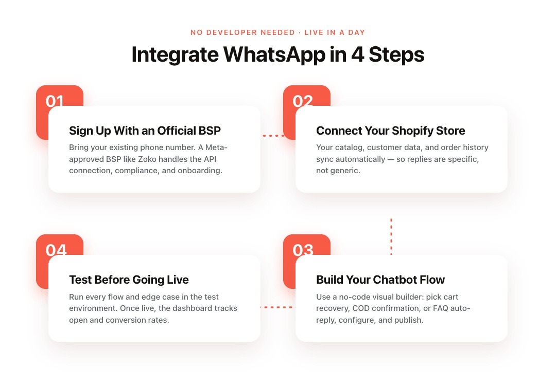 How to Integrate a WhatsApp API Chatbot to Your Shopify Store
