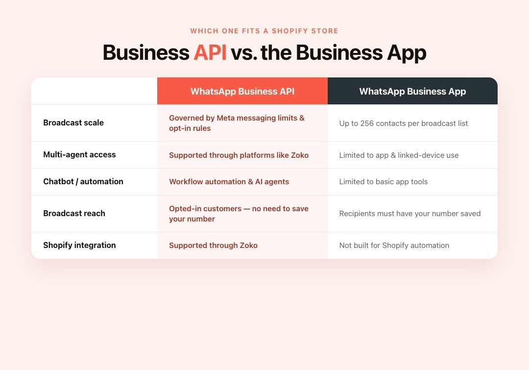 WhatsApp Business API vs. the WhatsApp Business App