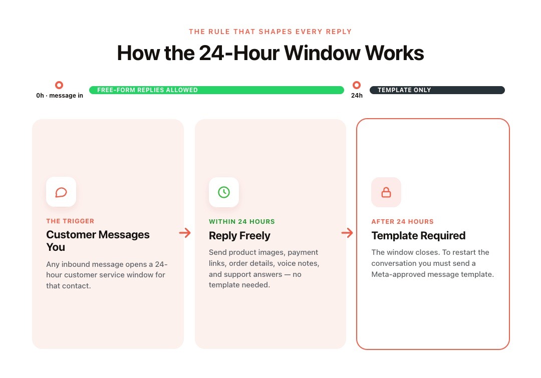 Limitation 1: You Can Only Message Freely Within a 24-Hour Session