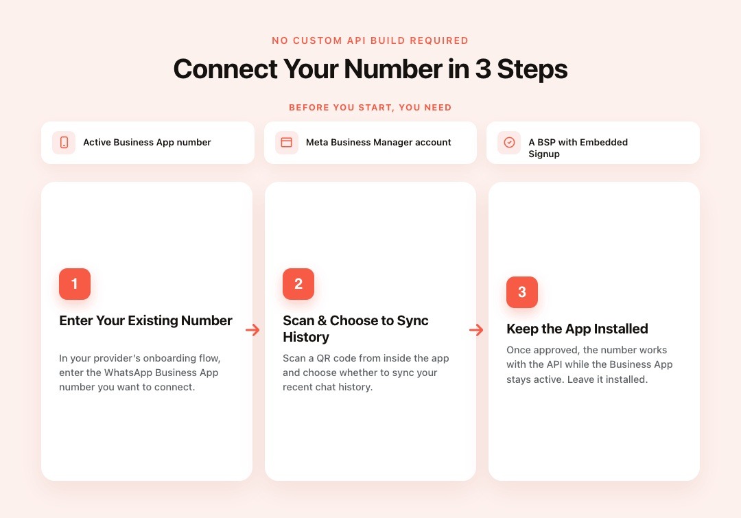 How to Connect Your Number Without a Custom API Build