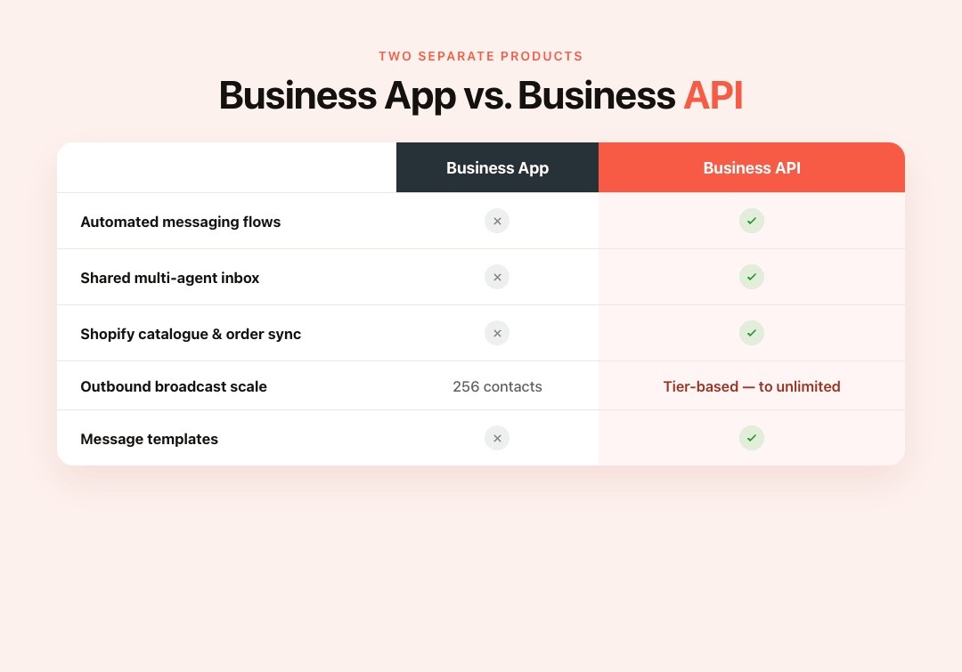 WhatsApp Business App vs WhatsApp Business API