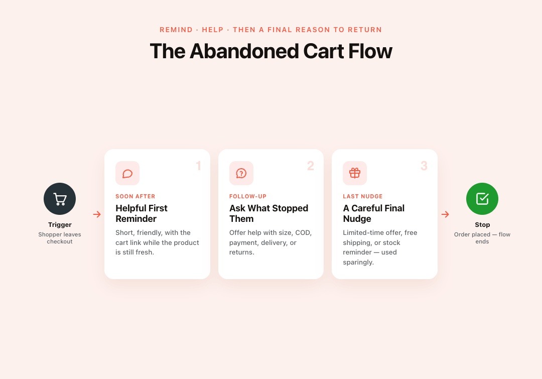 How a WhatsApp Abandoned Cart Flow Works in Shopify