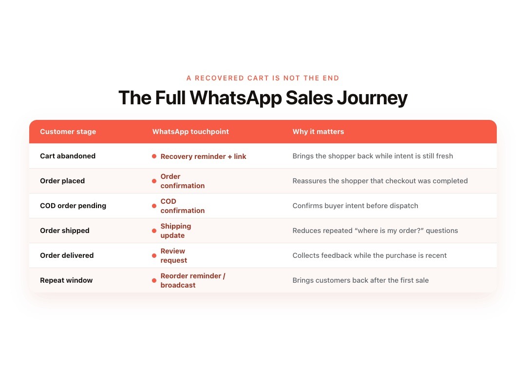 Connect Cart Recovery With the Full WhatsApp Sales Journey