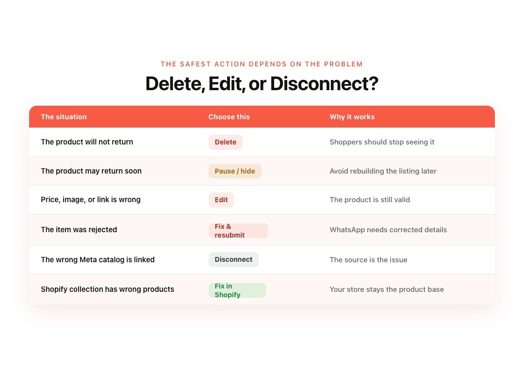When Should You Delete, Hide, Edit, or Disconnect a WhatsApp Catalog