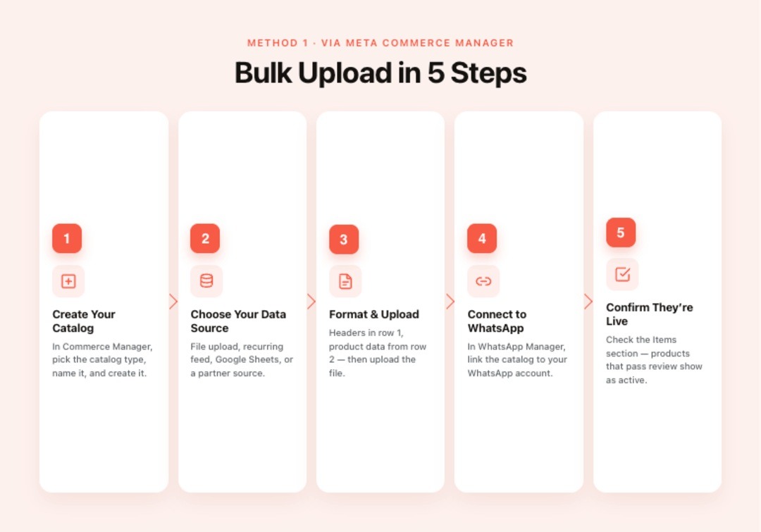 Bulk Upload via Meta Commerce Manager