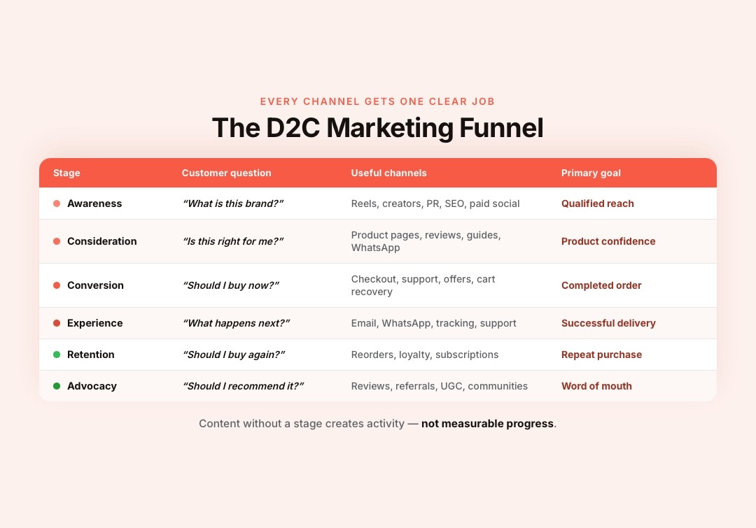The D2C Marketing Funnel