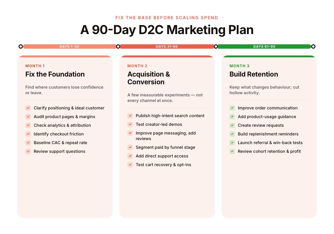 A 90-Day D2C Marketing Plan