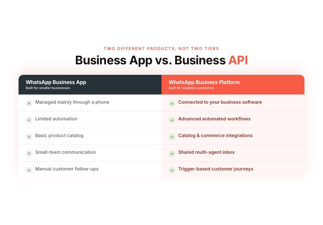 What Is the WhatsApp Business API for E-commerce?