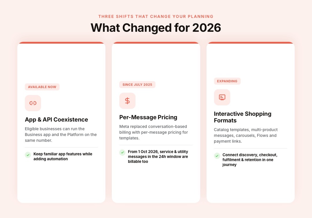 What Changed for WhatsApp E-commerce in 2026