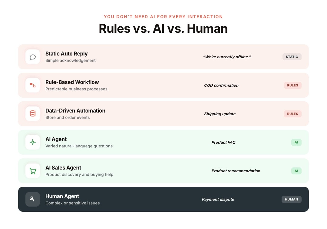Rule-Based Auto Reply vs. AI Auto Reply