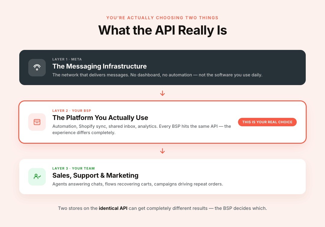 What the WhatsApp Business API Actually Is (and Isn't)