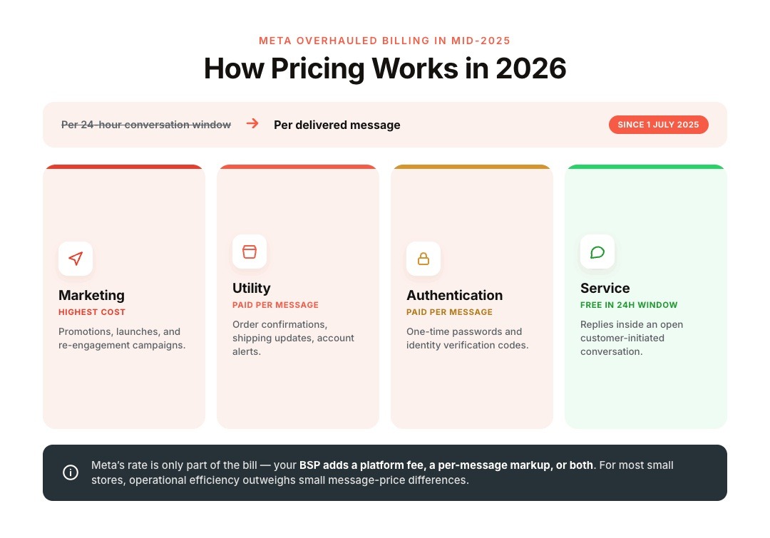 How WhatsApp Business API Pricing Actually Works in 2026
