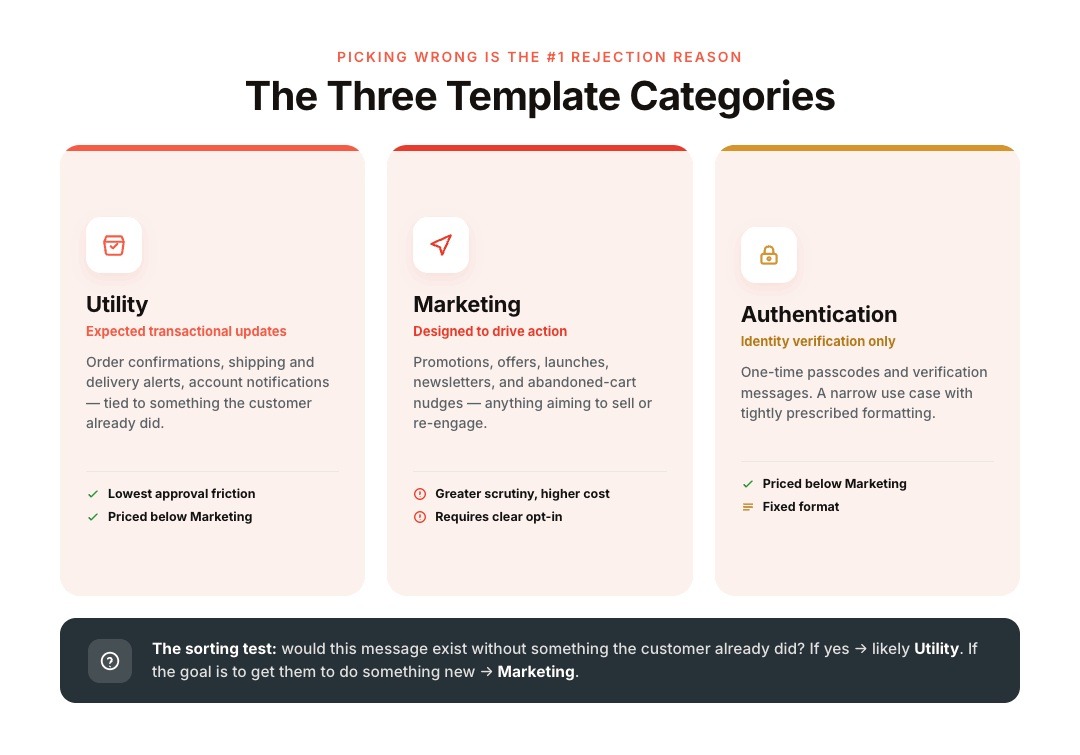 The Three Template Categories