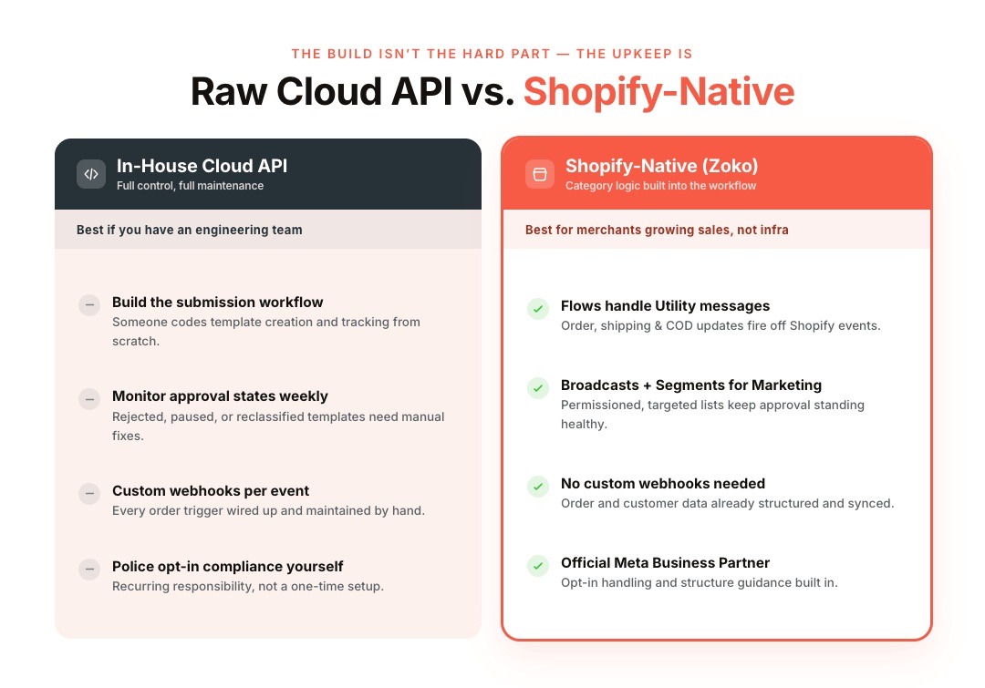 In-house Cloud API vs. a Shopify-Native Platform