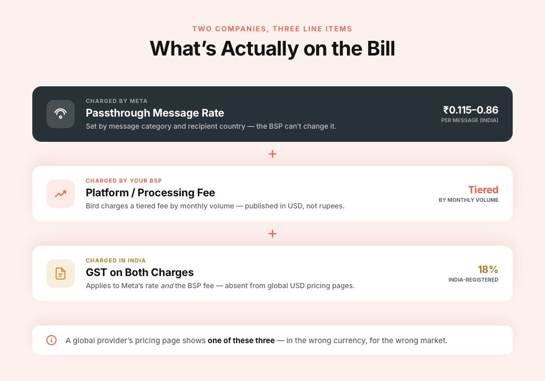 The Two-Part Cost Structure Behind Every Bird WhatsApp Bill