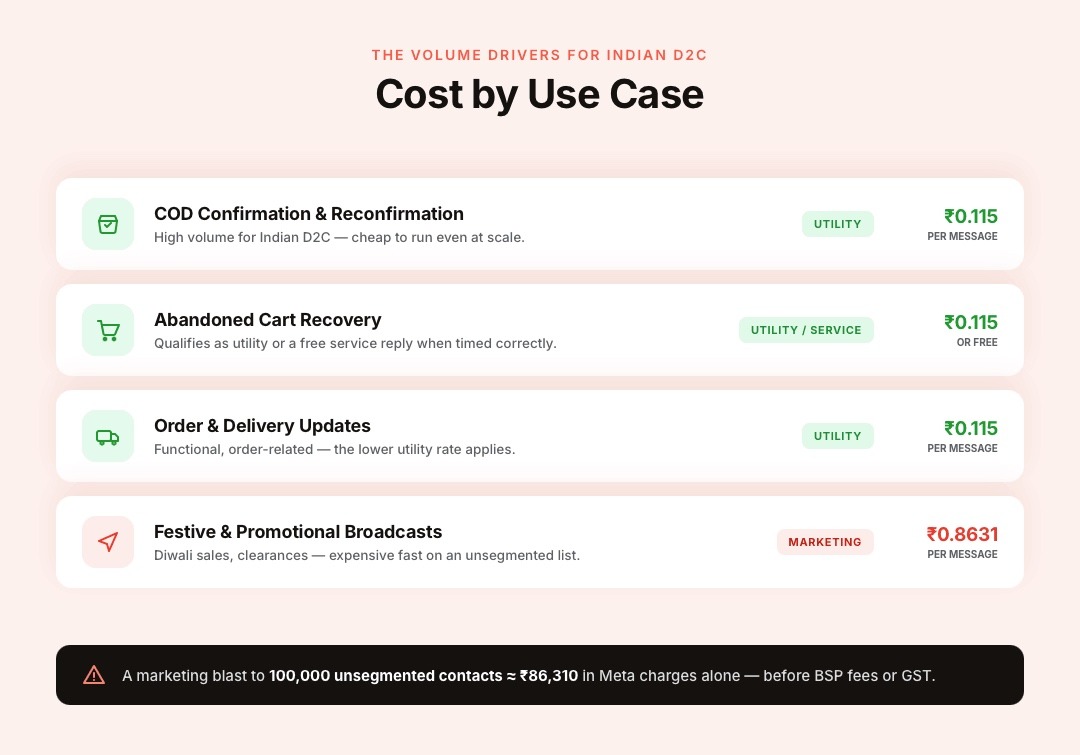 WhatsApp Pricing by Use Case for Indian D2C and Shopify Brands