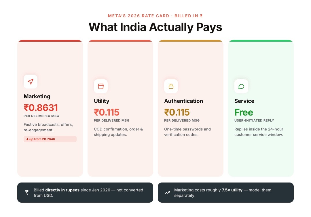 Meta's India Rate Card Is the Number That Actually Matters