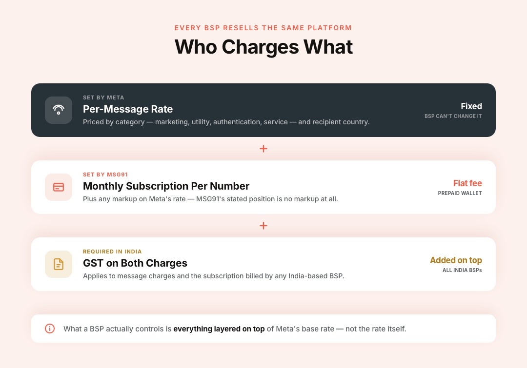 How WhatsApp Business API Pricing Works, Structurally