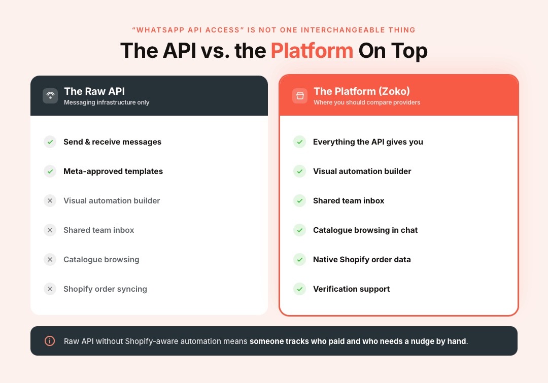 What the WhatsApp Business API Actually Does (and Doesn't Do) for a Course Seller