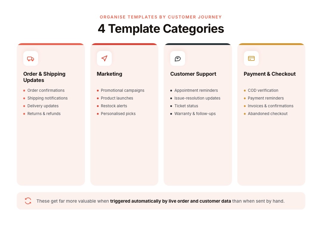Common WhatsApp Template Categories Used in Ecommerce