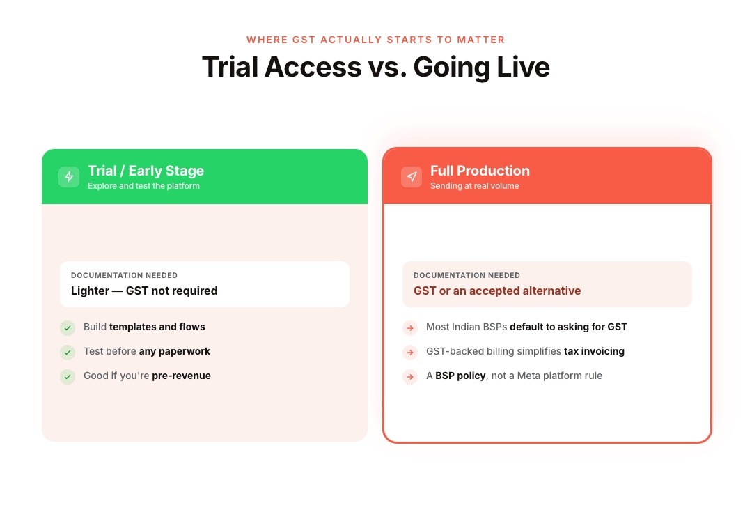 Trial Access vs Going Live