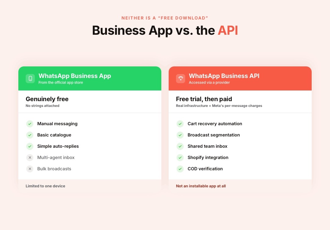 Free Trials From Legitimate WhatsApp Business API Providers