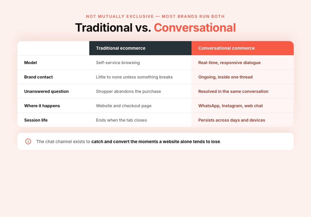 Conversational Commerce vs Traditional Ecommerce