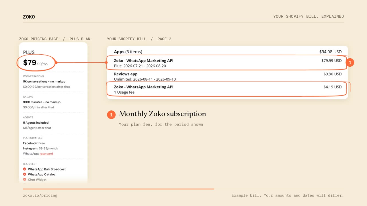 Split screen. On the left, the Plus plan card with its $79.99 price circled. On the right, the Shopify invoice line for $79.99 circled and joined to the price by a straight line.