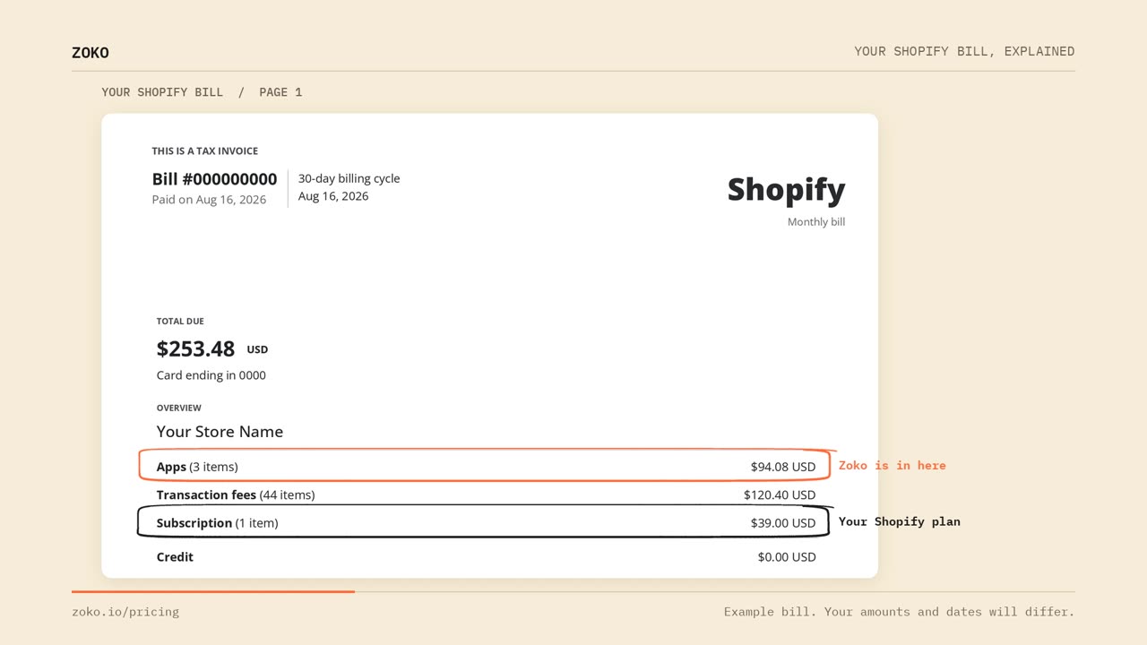 An example Shopify invoice, page 1. The Apps row is circled in orange and labelled Zoko is in here. The Subscription row is circled in black and labelled Your Shopify plan.
