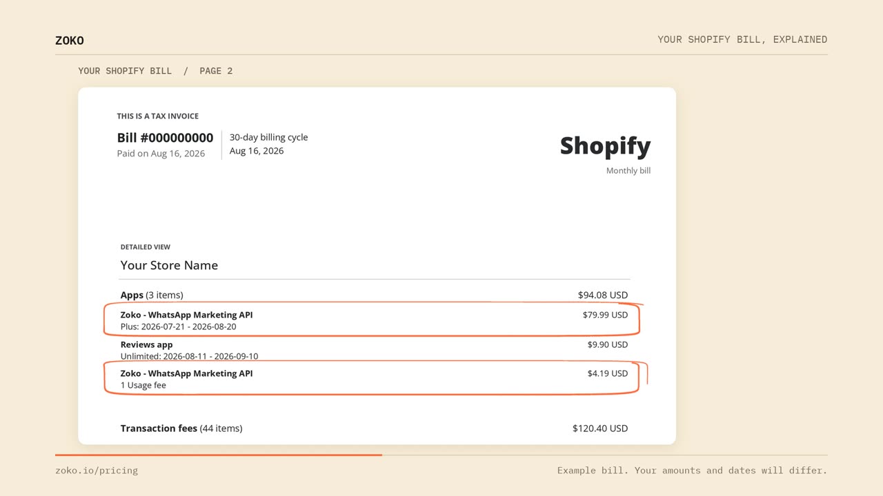 Page 2 of the example Shopify invoice. Under Apps, two lines called Zoko - WhatsApp Marketing API are circled: one for $79.99 and one for $4.19.